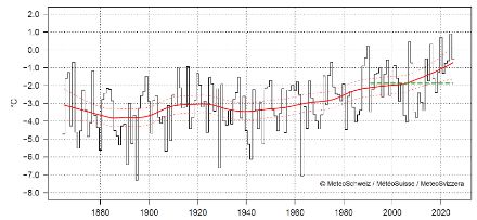 Liniengrafik zur Wintertemperatur der Schweiz.