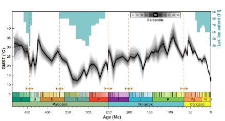 Abbildung 6: Entwicklung der durchschnittlichen Temperatur der Erdoberfläche während der letzten 500 Millionen Jahre, rekonstruiert anhand von Meeressedimenten. Die orangefarbenen vertikalen Linien stellen Episoden mit Massenaussterben dar, die blauen Balken den Breitengrad, den das Polareis erreicht hat (Skala oben rechts). 