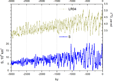 Eiszeitzyklen der vergangenen 3 Millionen Jahre. Grünbraun, oben: Konzentration des Sauerstoffisotops 18-O in Ozeansedimenten als Indikator für die Temperatur (hohe Konzentrationswerte entsprechen tiefen Temperaturen und umgekehrt). Blau, unten: Vereiste Fläche in Millionen Quadratkilometer. Die Zeitangaben sind in tausenden von Jahren, 1 ky = 1000 kilo year. 