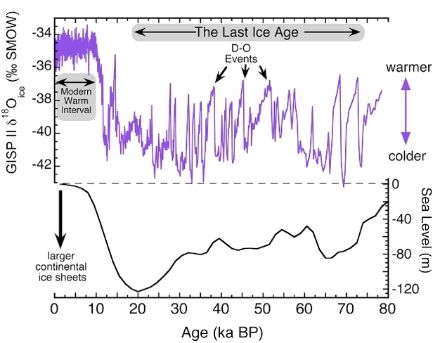 Oben: Konzentration des Sauerstoffisotops 18-O in einem antarktischen Eisbohrkern in den letzten 80'000 Jahren als Indikator für die Temperatur während der letzten Eiszeit und der aktuellen Warmzeit (hohe Konzentrationswerte entsprechen tiefen Temperaturen und umgekehrt). Unten: Höhe des Meeresspiegels im Vergleich zu heute. Die Zeitangaben sind in tausenden von Jahren, 1 ky = 1000 kilo year. 