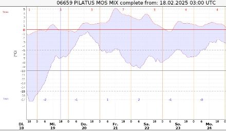 Prognose der Temperatur und des Taupunkts. Der Taupunkt bleibt die ganze Zeit unter 0 Grad. 