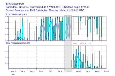 Box-Plots der 51 Prognosen des IFS-Ensemble. Oben: Bewölkungsmenge in Achtel (8/8 = bedeckt, 0/8 = wolkenlos). Für den Sonntagmorgen gibt es aktuell noch Modellösungen von «stark bewölkt» bis  «wolkenlos». Unten: Vorhersage des 6-stündigen Niederschlags. In Samedan ist frühestens am Sonntagnachmittag mit nennenswertem Niederschlag zu rechnen. Wahrscheinlich setzt der Niederschlag, ausgelöst durch Südstau, erst in der Nacht auf Montag ein.