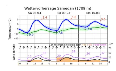Oben: Temperatur (blau) und Taupunkt (grün). Unten: Windrichtung und Windstärke (schwarz Mittelwind, violett Windspitzen, orange Wahrscheinlichkeit von Böen >45 km/h). Prognose basierend auf den Globalmodellen ICON und IFS sowie Stationsdaten. (DWD/Profiwetter.ch)