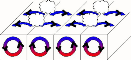 Schematisch dargestellte Auf- und Abwärtsbewegungen, die zur Ausbildung von Wolkenstrassen führt. 