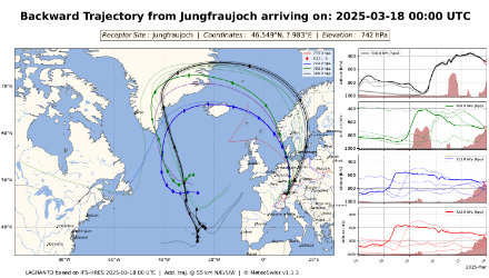 Rückwärtstrajektorien der am Dienstag, 18.03.2025 um 1:00 Uhr auf dem Jungfraujoch eingetroffenen Luftpakete. Quelle: MeteoSchweiz