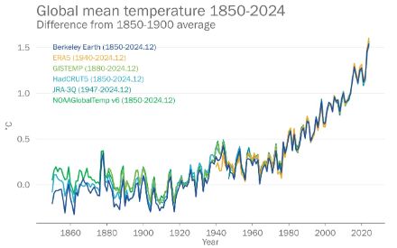 Liniengrafik zur Zunahme der Erdtemperatur.