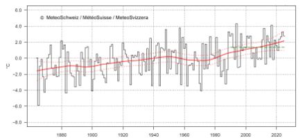 Liniengrafik zur Märztemperatur in der Schweiz.