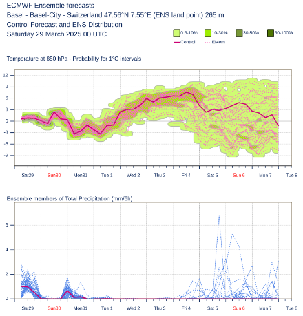 Ensembleprognose (IFS-Modell) für Basel mit der Temperatur in ca. 1500 Meter Höhe (oben) und dem Niederschlag (unten). Quelle: ECMWF