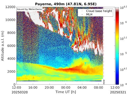 Ceilometer-Messung von Payerne. Erklärungen im Text.