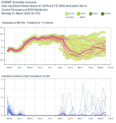 Zwei Plots mit Ensemblevorhersagen für Temperatur und Niederschlag für diese Woche und am Wochenende
