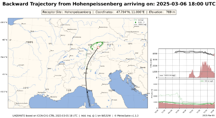 Ankunft der Trajektorien am Hohen Peissenberg gestern Abend um 18 UTC. Die grüne Linie kommt auf Stationshöhe an, die Schwarze auf 3000 Metern über der Station.