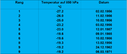 Tagesminimum der Temperatur auf 850 hPa über Payerne seit 1956, ermittelt durch die zwei täglichen Radiosondierungen. Auch im Hochwinter war es nur an acht Tagen kälter als am 6. März 1971. Die zeigt, wie extrem das Ereignis beim damaligen Frühlingsbeginn war. Fast alle Tagesminima, welche -20 Grad unterschritten, stammen vom extrem kalten Februar 1956.