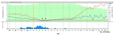 Abbildung 4: Oben gemessene Temperatur (rote Kurve) und Taupunkt (blaue Kurve), unten gemessene 10-minütige Niederschlagssummen in Genf Cointrin.