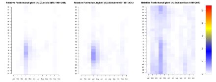 Relative Föhnhäufigkeiten (%) von Zürich, Wädenswil und Schmerikon, dargestellt nach Monat und Uhrzeit (UTC).