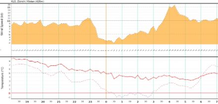 Wind- und Temperaturverlauf am Flughafen Zürich-Kloten in der Nacht auf den 1. April 2025. (Zeiten in UTC). Im unteren Diagramm ist die Temperatur auf 2 Meter als ausgezogene Linie dargestellt, diejenige 5 cm über Gras als gestrichelte Linie.