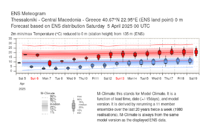 Vorhergesagte Maximal- (rot) und Minimaltemperatur (blau) für Thessaloniki in den nächsten 15 Tagen. Am Montag liegt die Höchsttemperatur vermutlich im einstelligen Bereich.