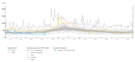 Abfluss des Rheins in Rekingen an der Grenze zwischen dem Kanton Aargau und Deutschland im Vergleich zum Zeitraum 1991–2020 und zum Jahr 2024. 