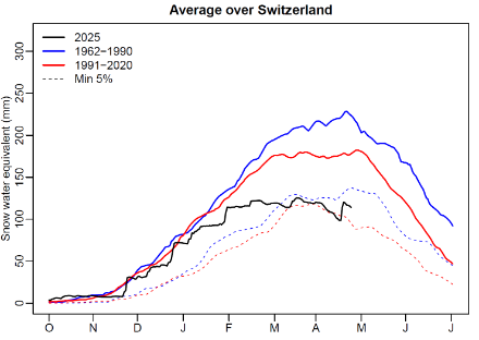 Entwicklung des modellierten Wasseräquivalents der Schneedecke im Schweizer Durchschnitt zwischen dem 1. Oktober und dem 1. Juli. Jahr 2025 (schwarz), Medianwert der Periode 1962–1990 (blau) und Medianwert der Periode 1991–2020 (rot). Die gestrichelten Linien stellen das 5-Perzentil dar, das etwa dem Mindestwert entspricht, der einmal in 20 Jahren erreicht wird. Die Daten der beiden Klimaperioden sind über zwei Wochen gemittelt.