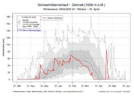 Entwicklung der in Zermatt gemessenen Schneehöhe seit Oktober 2024 (rot). Die graue Linie stellt den Medianwert der Winter 1991–2020 dar, der dunkelgraue Bereich den Wertebereich, der in 66 % der Jahre dieses Zeitraums erreicht wurde, der hellgraue Bereich den Wertebereich, der in 95 % der Jahre erreicht wurde, und die gestrichelte graue Linie den historischen Höchstwert aller verfügbaren Messungen (hier seit 1959).
