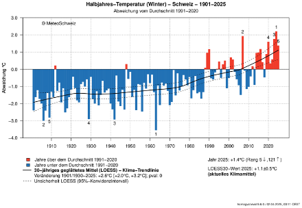 Temperaturanomalien in der Schweiz jeweils für den Zeitraum Oktober bis März seit 1864 im Vergleich zur Norm 1991–2020. 