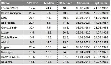 Daten des ersten Sommertages im Jahr an ausgewählten Stationen. «30 % vor» bedeutet, dass 30 % aller registrierten Sommertage vor diesem Datum auftreten, analog finden 30 % aller Sommertage «30 % nach» dem Datum statt. Der Median bedeutet, dass 50 % aller Sommertage vor und 50 % nach dem Datum stattfinden. Die Spalten «Frühester» und «Spätester» zeigen entsprechend den frühesten bzw. spätesten Termin seit Messbeginn.