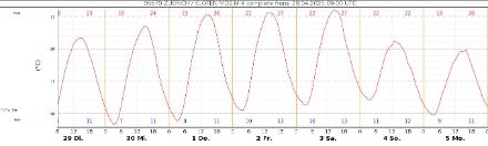 Kurze der Temperatur, die täglich schwankt. 