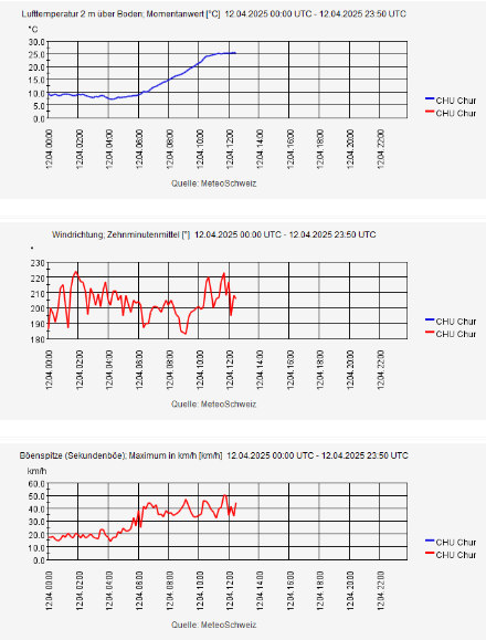 Verlauf der Lufttemperatur [°C], der Windrichtung [°] und der Böenspitzen [km/h] heute, den 12. April  2025, in Chur bis nach 12 UTC. Der Föhn, erkenntlich an der Windrichtung aus Süd- bis Südwest, liess die Temperatur auf über 25 Grad ansteigen. Der genaue Höchstwert lag bei 25.4 Grad.