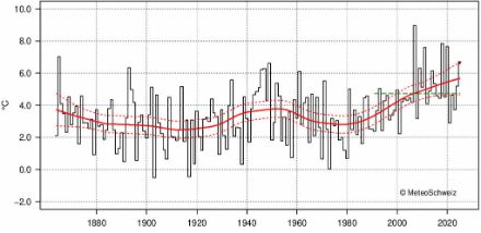 Zeitreihe der Schweizer Monatsmitteltemperatur für April