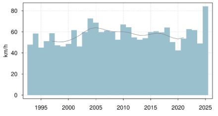 Zeitreihe des jährlichen Bisenmaximums von Januar bis April und Oktober bis Dezember in Möhlin