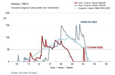 Verlauf der Schneehöhe in Montana im aktuellen Winter im Vergleich zum Winter 1961/1962 und zum Mittel der Jahre 1991-2020.