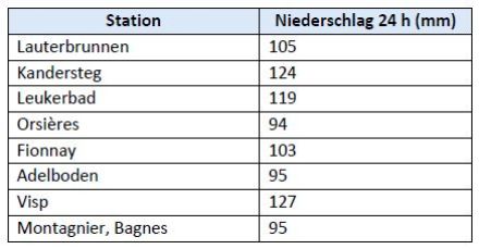 Abbildung 2: Tagesniederschlagsrekorde (von 8 Uhr bis zum nächsten Tag um 8 Uhr) seit Beginn der Messungen (1884 für Leukerbad, 1899 für Lauterbrunnen und Kandersteg, 1901 für Orsières und Adelboden, 1906 für Montagnier, Bagnes, 1980 für Visp und 1996 für Fionnay). 