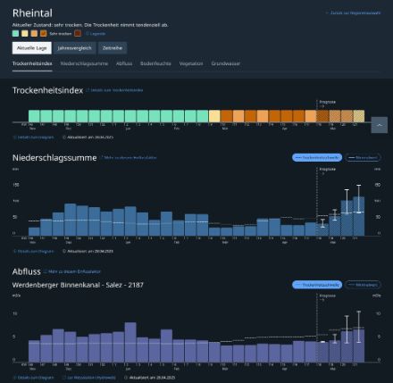  Grafische Trockenheits-Informationen für die Region Rheintal.