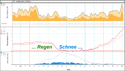 Oben (orange): Mittelwind (gestrichelt) und Böen (durch-gezogene Linie) sowie Windrichtung als Fieder dargestellt in Andermatt in der Nacht auf Freitag, 9. Mai 2025. Mitte: Temperatur (dicke Linie) und Psychrometer-Temperatur als Feuchtemass auf 2m. Unten: Niederschlag, 10-Minutensummen als Säulen und laufende Stundensummen als dünne Linie dargestellt. 