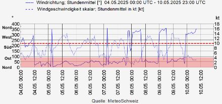 Windverhältnisse am Flughafen Zürich zwischen Sonntag, 4. Mai und Samstagvormittag, 10. Mai. Durchzogene Line = Windrichtung in Grad, strichlierte Linie = mittlere Windgeschwindigkeit in Knoten (kt). Die Bise ist mit dem roten Bereich markiert. Demnach wehte der Wind aus Sektor Nordost (Bise) mit Windgeschwindigkeiten über der groben Schwelle von 10 kt.