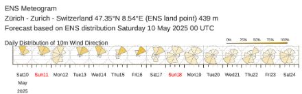 Tägliche Verteilung der Windrichtung in Zürich für die nächsten 15 Tage gemäss der Ensemblevorhersage vom europäischen Wettermodell IFS. Bis Freitag 16. Mai kommt der Wind oft aus Nordost.