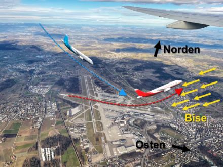 Bei zu starker Bise wird nach Osten gestartet (rotes Flugzeug) und weiterhin von Norden her gelandet (blaues Flugzeug). Dies führt dazu, dass sich An- und Abflugkorridor kreuzen. Deshalb ist die Anzahl Flugbewegungen pro Stunde reduziert.