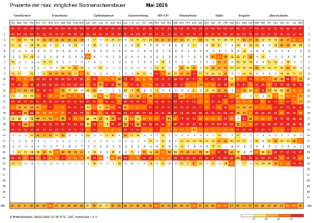 Tagesübersicht der Sonnenscheindauer im Mai 2025 an ausgewählten SMN-Stationen (in % der an diesem Datum maximal möglichen Sonnenscheindauer). Je röter die Einfärbung, desto sonniger war der Tag. Quelle: MeteoSchweiz