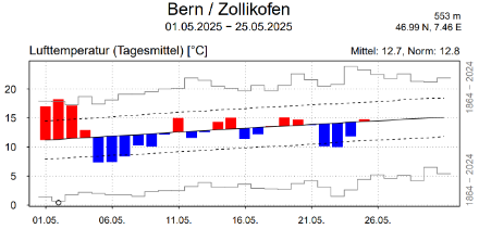 Verlauf der Lufttemperatur (Tagesmittel) und Abweichung zum langjährigen Mittel (Referenzperiode 1991-2020) im Mai 2025 an der Station Bern-Zollikofen. Quelle: MeteoSchweiz 