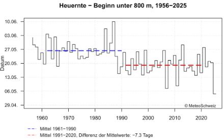 Zeitreihendarstellung des Datums der Heuernte