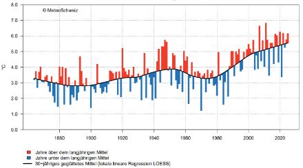 Säulengrafik zur Frühlings-Temperatur in der Schweiz.