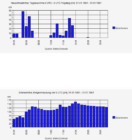 24-stündige Neuschneesumme [cm] und Gesamtschneehöhe [cm], gemessen jeweils am Morgen um 6 UTC im Januar 1981. Langandauernde Nordwestlagen brachten dem Urner Oberland grosse Schneemengen, was enorme Lawinenabgänge zur Folge hatte.