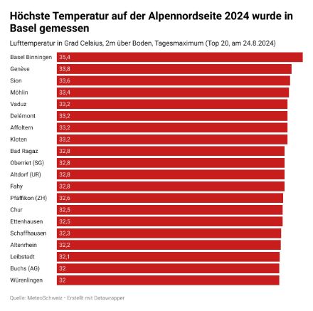 Balkendiagramm mit den 20 höchsten gemessenen Temperaturen auf der Alpennordseite der Schweiz am 24. August 2024. Die höchste Temperatur wurde in Basel Binningen mit 35,4 °C registriert, gefolgt von Genf und Sion mit über 33 °C.