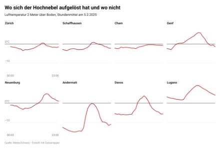 Grafik mit Temperaturverläufen in acht Schweizer Städten am 5. Februar 2025. Die Linien zeigen, ob sich der Hochnebel tagsüber aufgelöst hat – bei steigenden Temperaturen (z. B. Genf, Lugano) oder konstant tiefen Werten (z. B. Cham, Schaffhausen).