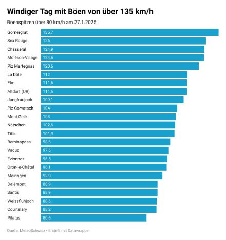 Balkendiagramm mit den höchsten gemessenen Windböen am 27. Januar 2025. Gornergrat verzeichnete mit 135,7 km/h die stärkste Böe, gefolgt von Sex Rouge und Chasseral mit über 120 km/h. Insgesamt wurden an über 20 Messstationen Böen über 80 km/h registriert.