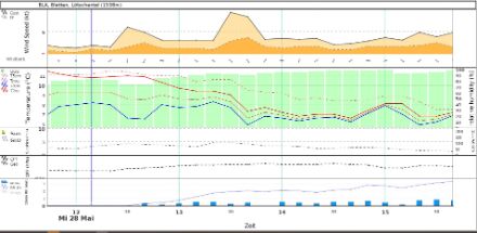 Aufzeichnungen der Messungen von der Wetterstation Blatten am Mittwochnachmittag 28.5.2025 als das Gletscher- und Bergsturzereignis um 13:30 UTC (15:30 Lokalzeit) stattfand.