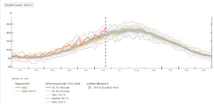 Jahresverlauf der Temperatur.