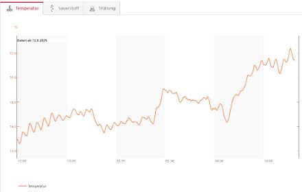 Grafik mit steigenden Temperaturen (x-Achse Zeit, y-Achse Temperatur)