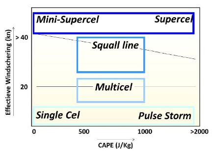Abbildung 3: Konvektionsregime im Zusammenhang mit den Parametern CAPE (x-Achse) und Effektiver Windscherung (y-Achse).