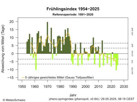 Zeitreihe des Frühlingsindex