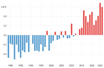 Säulendiagramm zur globalen Temperatur der Periode März bis Mai von 1979 bis 2025.